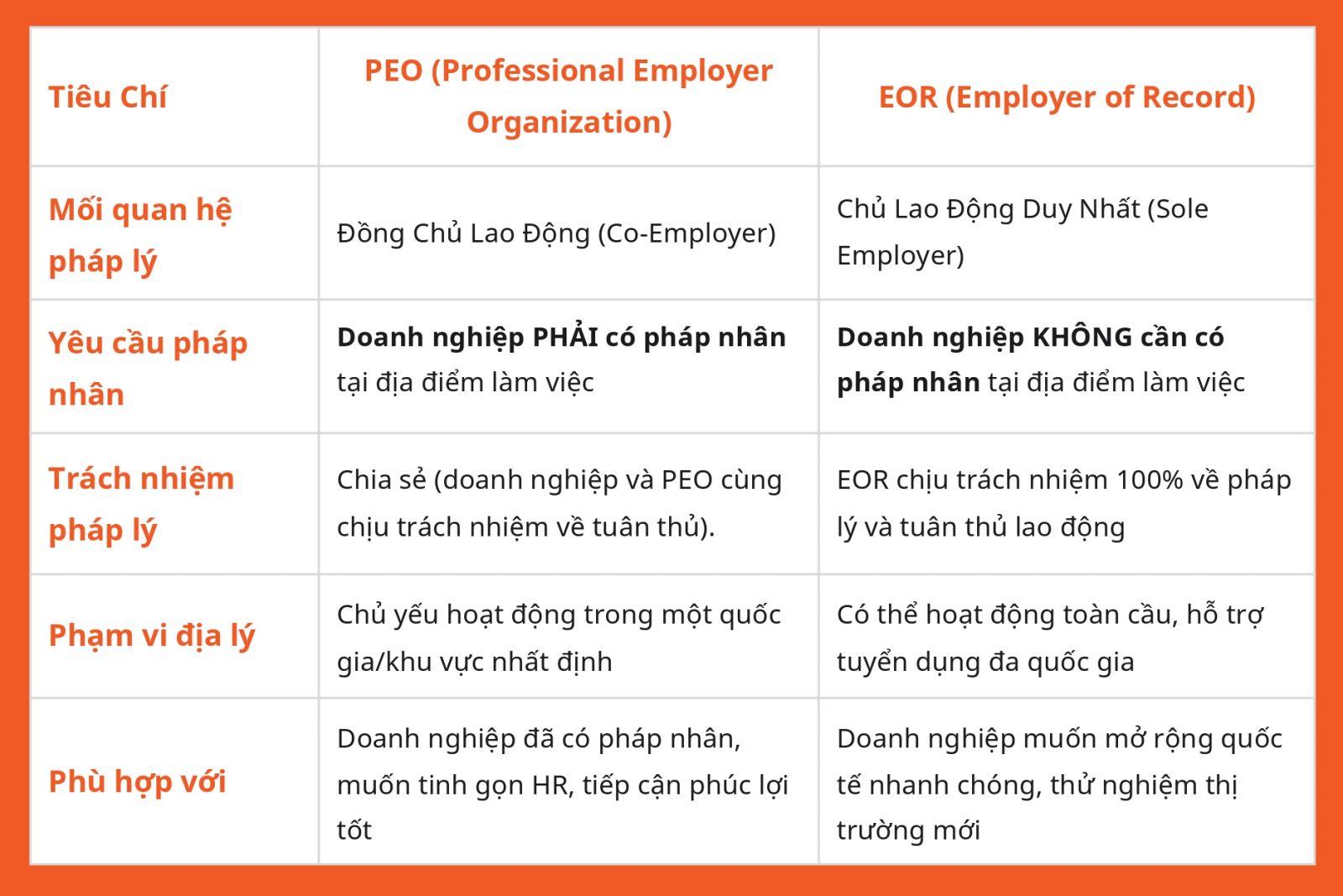 Phân biệt EOR & PEO