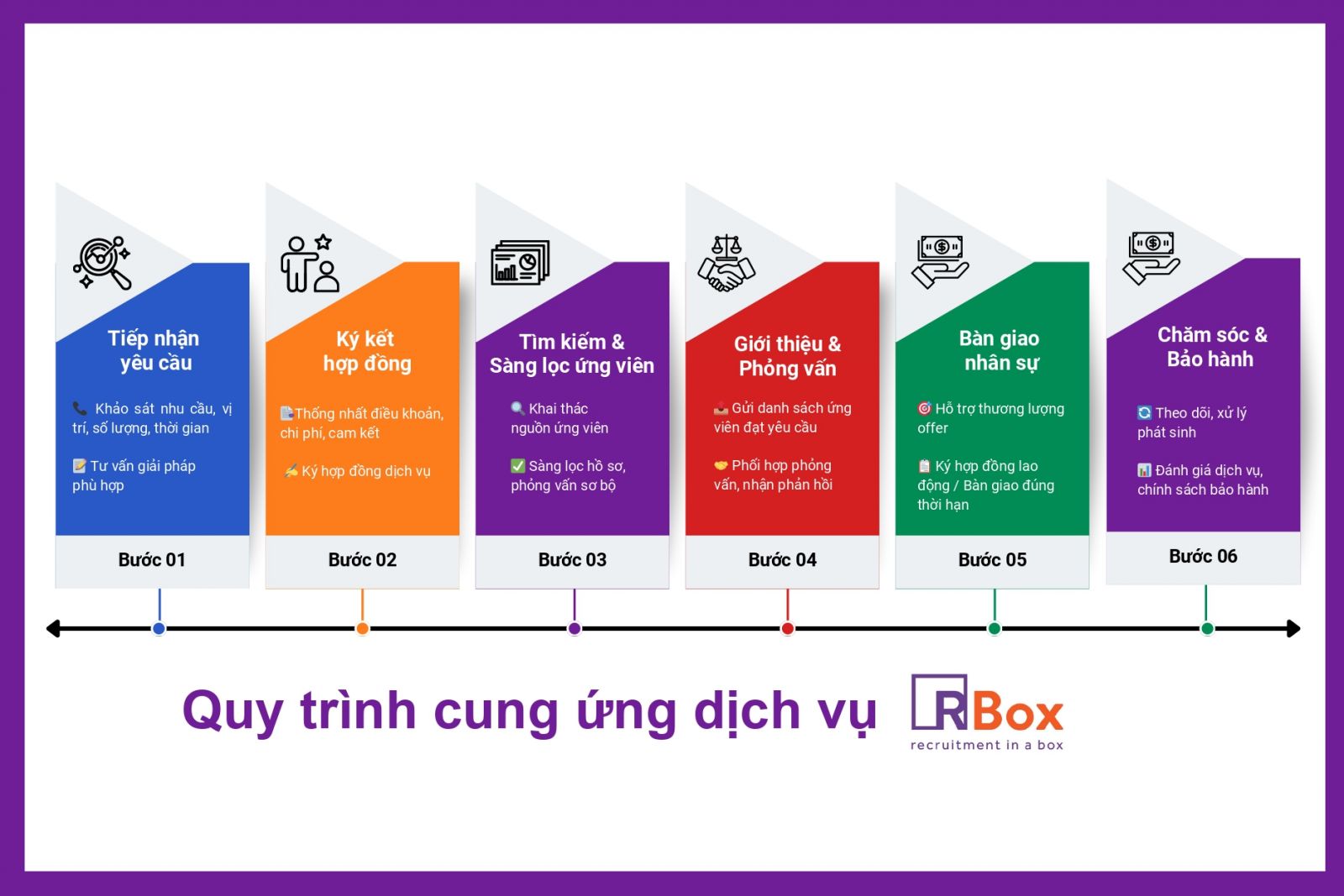 Infographic 6 bước quy trình cung ứng dịch vụ nhân sự RBox: Tiếp nhận yêu cầu, Ký hợp đồng, Tìm kiếm & sàng lọc, Giới thiệu & phỏng vấn, Bàn giao nhân sự, Chăm sóc & bảo hành